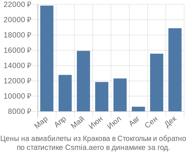 Авиабилеты из Кракова в Стокгольм цены