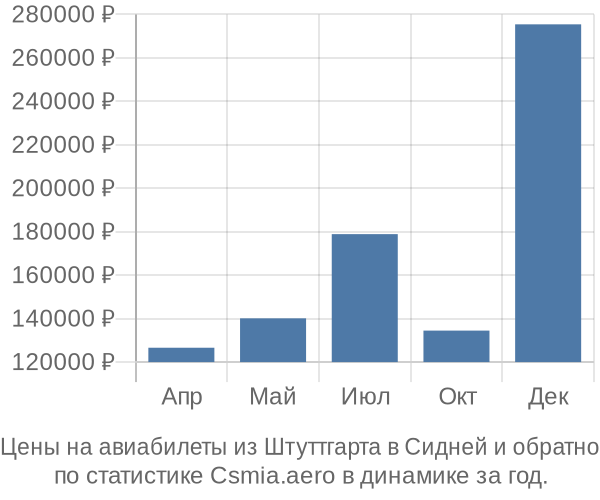 Авиабилеты из Штуттгарта в Сидней цены