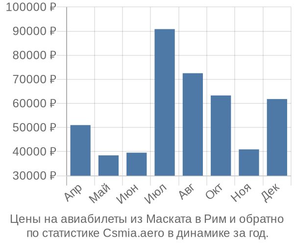 Авиабилеты из Маската в Рим цены