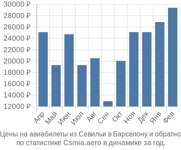 Авиабилеты из Севильи в Барселону цены
