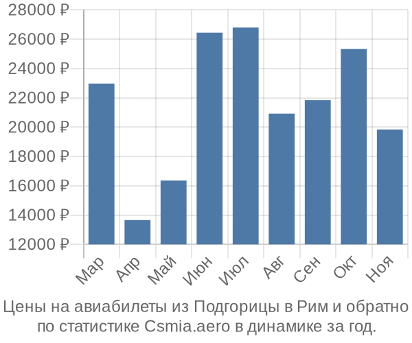 Авиабилеты из Подгорицы в Рим цены