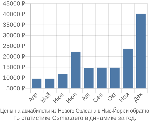 Авиабилеты из Нового Орлеана в Нью-Йорк цены