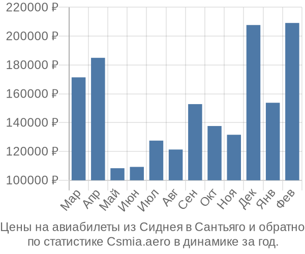 Авиабилеты из Сиднея в Сантьяго цены