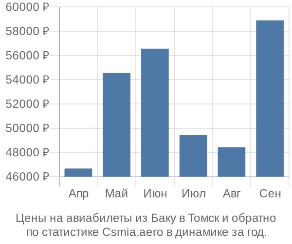 Авиабилеты из Баку в Томск цены