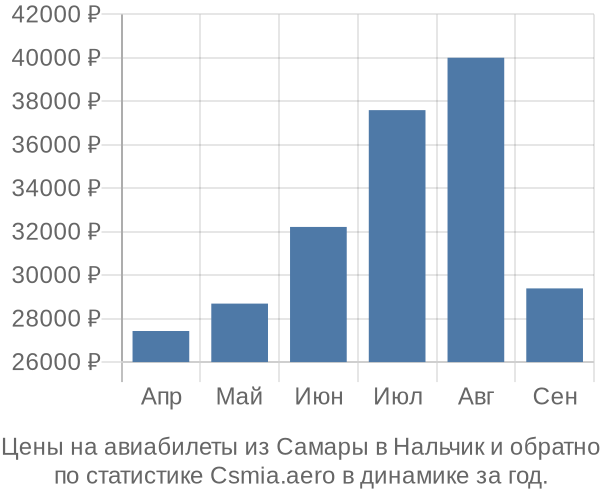 Авиабилеты из Самары в Нальчик цены