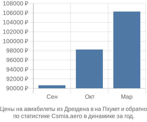 Авиабилеты из Дрездена в на Пхукет цены