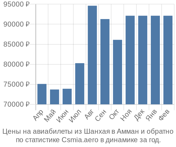 Авиабилеты из Шанхая в Амман цены