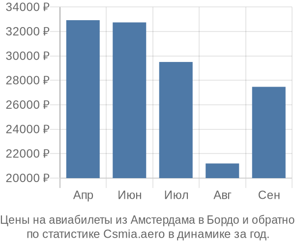 Авиабилеты из Амстердама в Бордо цены