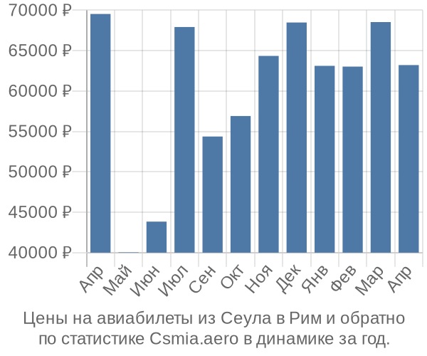 Авиабилеты из Сеула в Рим цены