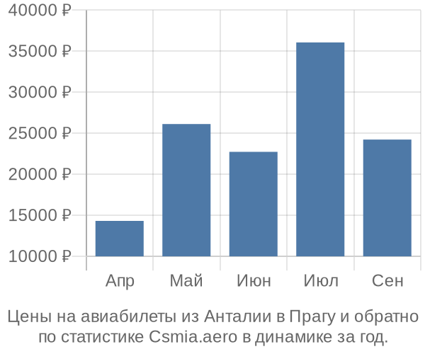 Авиабилеты из Анталии в Прагу цены