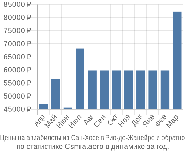 Авиабилеты из Сан-Хосе в Рио-де-Жанейро цены