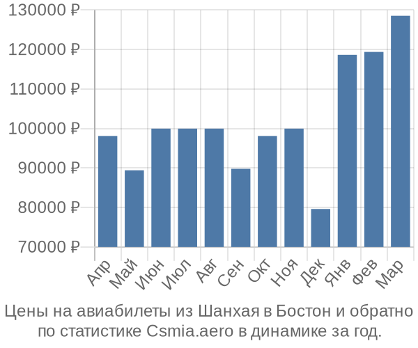 Авиабилеты из Шанхая в Бостон цены