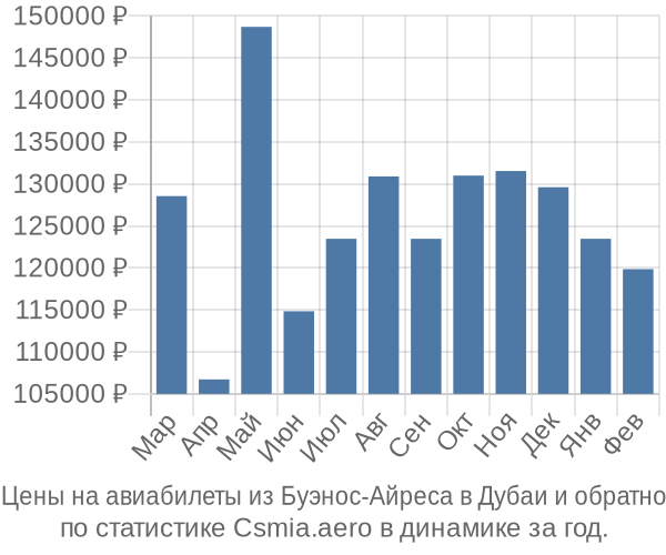 Авиабилеты из Буэнос-Айреса в Дубаи цены