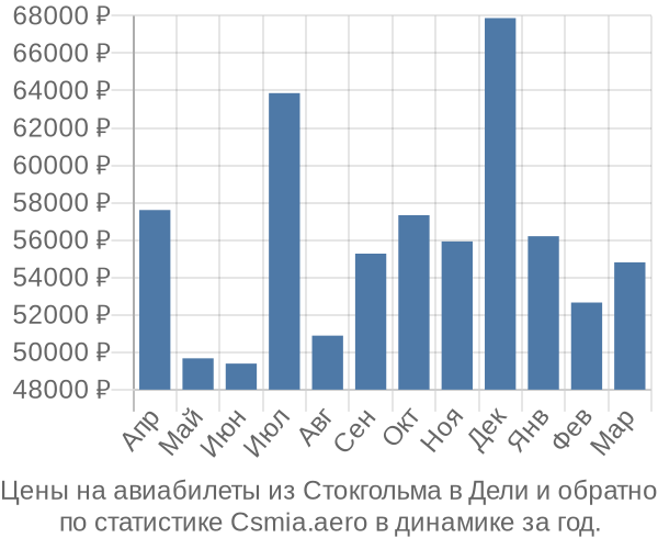 Авиабилеты из Стокгольма в Дели цены