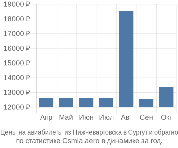 Авиабилеты из Нижневартовска в Сургут цены