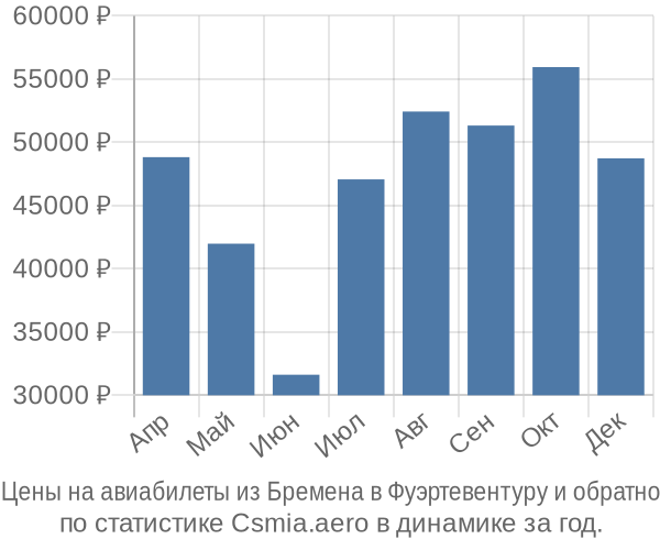 Авиабилеты из Бремена в Фуэртевентуру цены