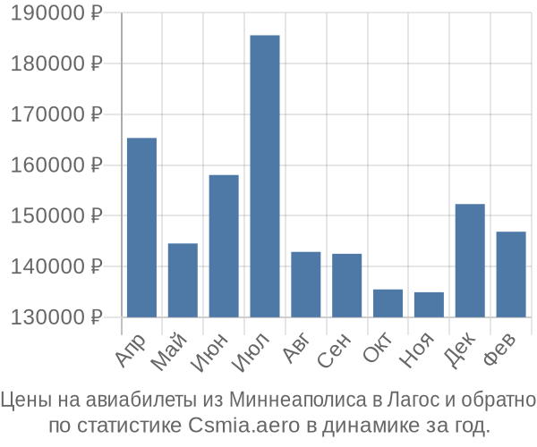 Авиабилеты из Миннеаполиса в Лагос цены