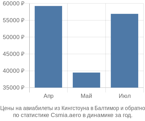 Авиабилеты из Кингстоуна в Балтимор цены