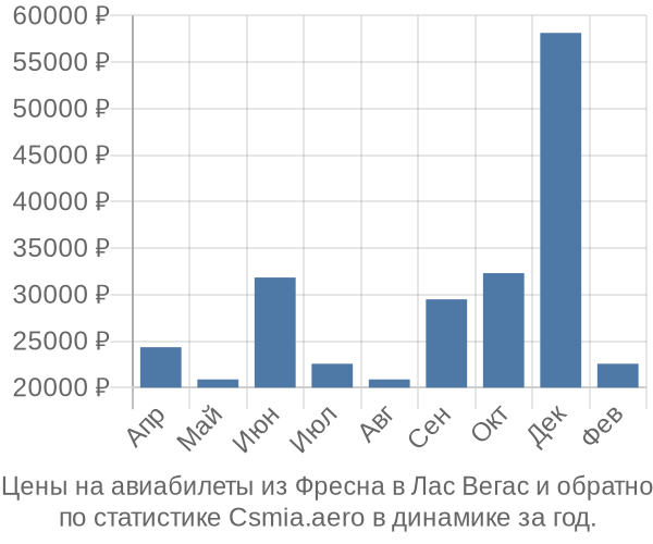 Авиабилеты из Фресна в Лас Вегас цены