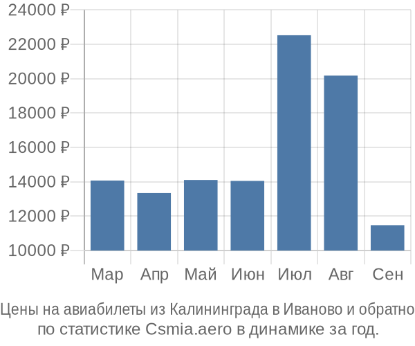 Авиабилеты из Калининграда в Иваново цены