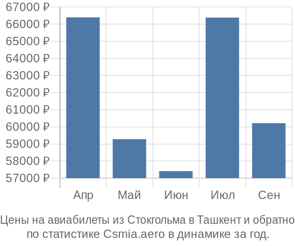 Авиабилеты из Стокгольма в Ташкент цены