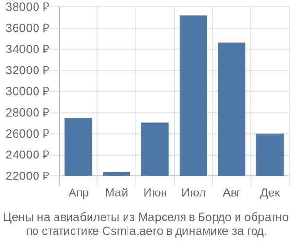 Авиабилеты из Марселя в Бордо цены