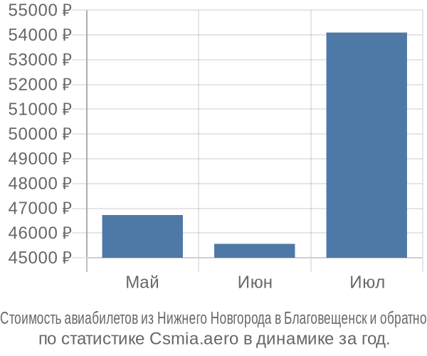 Стоимость авиабилетов из Нижнего Новгорода в Благовещенск