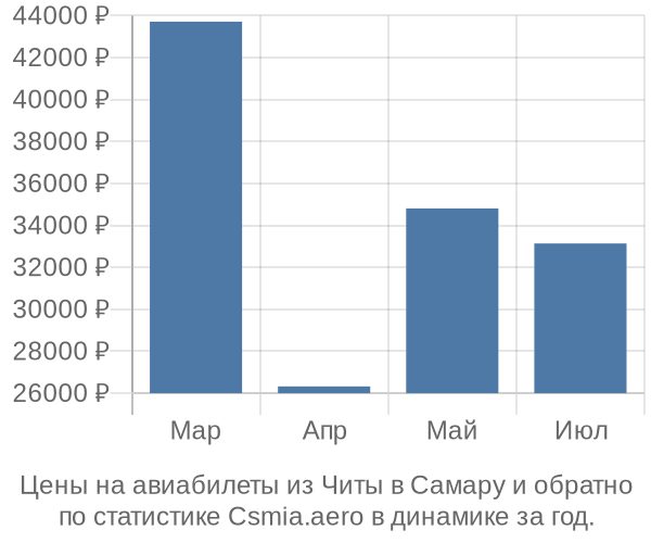 Авиабилеты из Читы в Самару цены