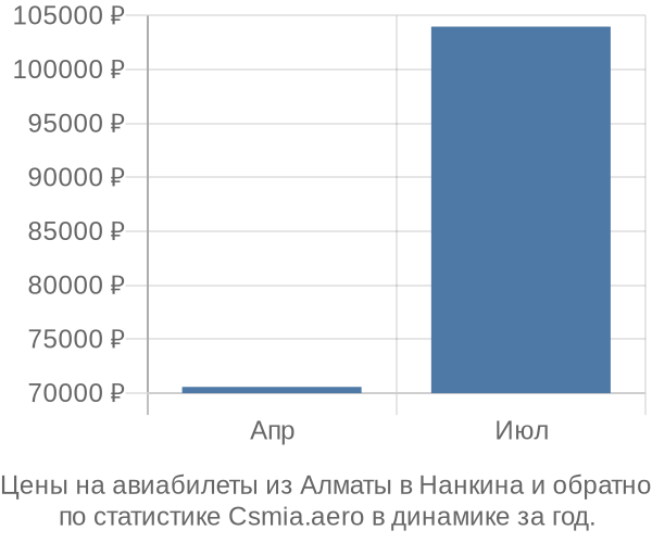 Авиабилеты из Алматы в Нанкина цены