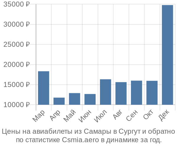 Авиабилеты из Самары в Сургут цены