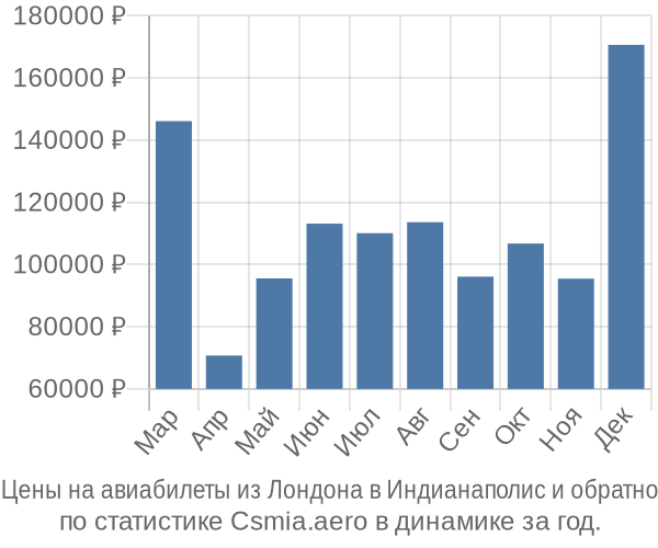 Авиабилеты из Лондона в Индианаполис цены