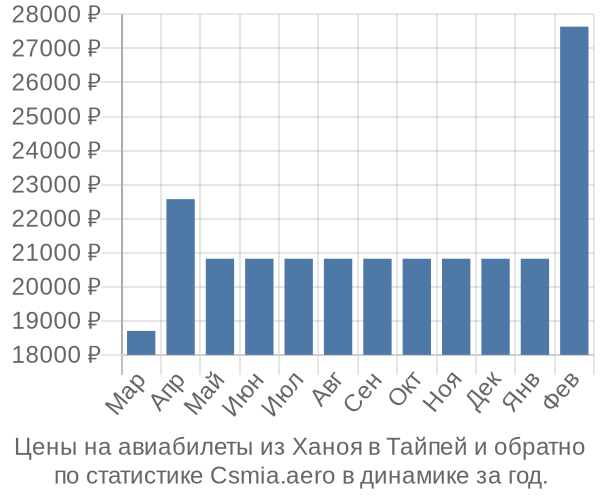 Авиабилеты из Ханоя в Тайпей цены