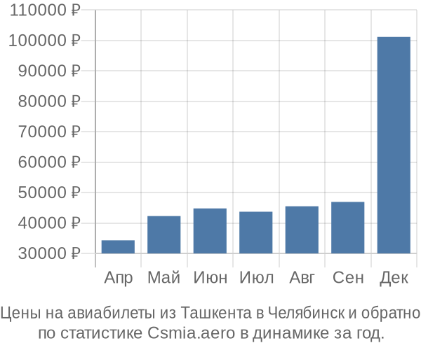 Авиабилеты из Ташкента в Челябинск цены