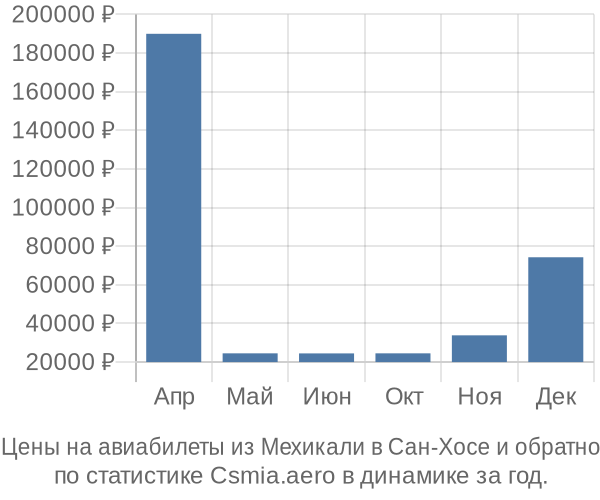 Авиабилеты из Мехикали в Сан-Хосе цены