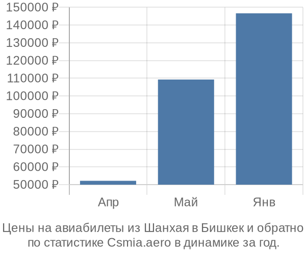 Авиабилеты из Шанхая в Бишкек цены