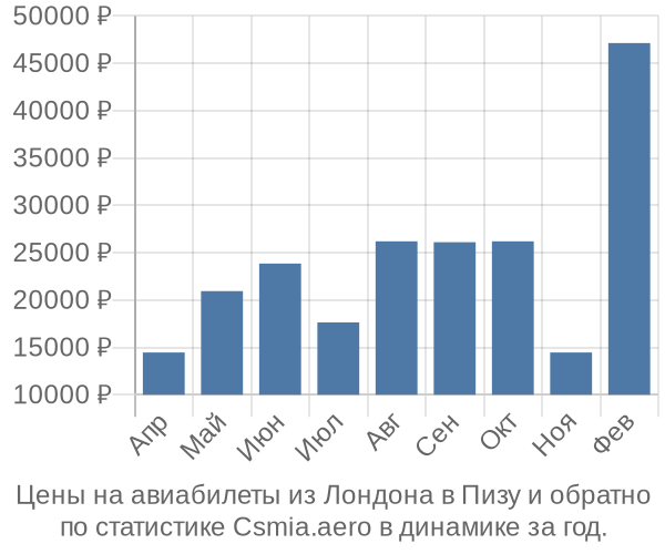 Авиабилеты из Лондона в Пизу цены