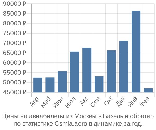 Авиабилеты из Москвы в Базель цены