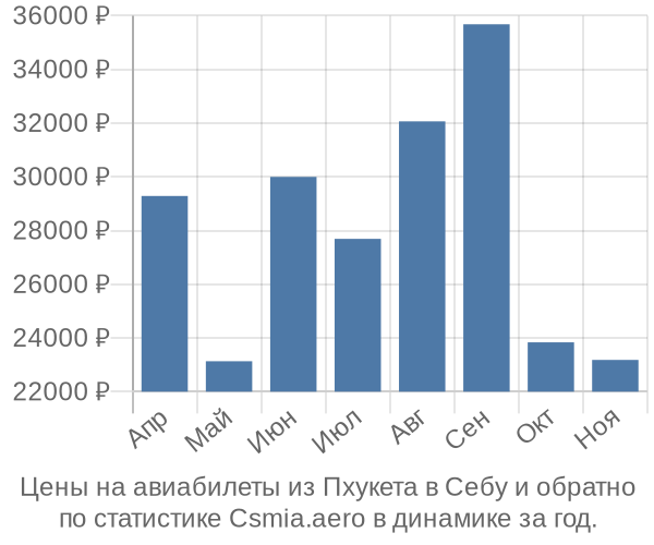 Авиабилеты из Пхукета в Себу цены