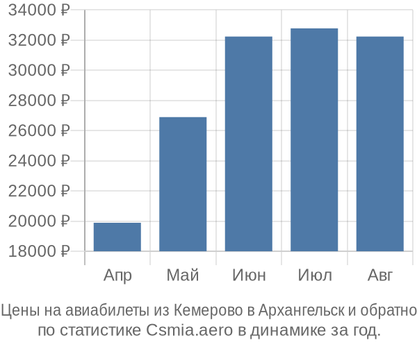 Авиабилеты из Кемерово в Архангельск цены