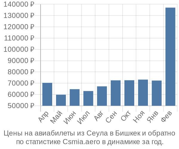 Авиабилеты из Сеула в Бишкек цены