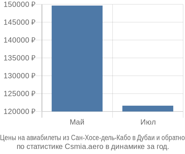 Авиабилеты из Сан-Хосе-дель-Кабо в Дубаи цены