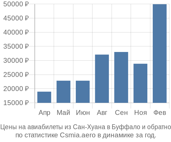 Авиабилеты из Сан-Хуана в Буффало цены