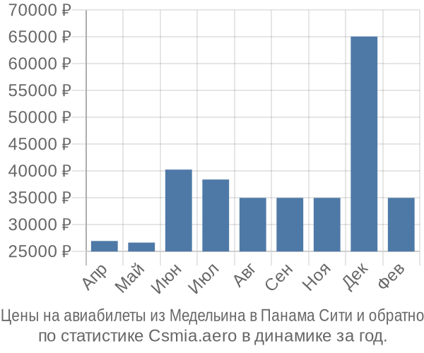 Авиабилеты из Медельина в Панама Сити цены