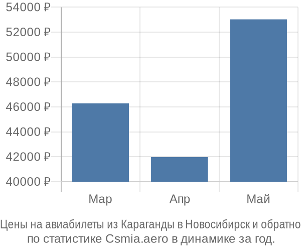 Авиабилеты из Караганды в Новосибирск цены