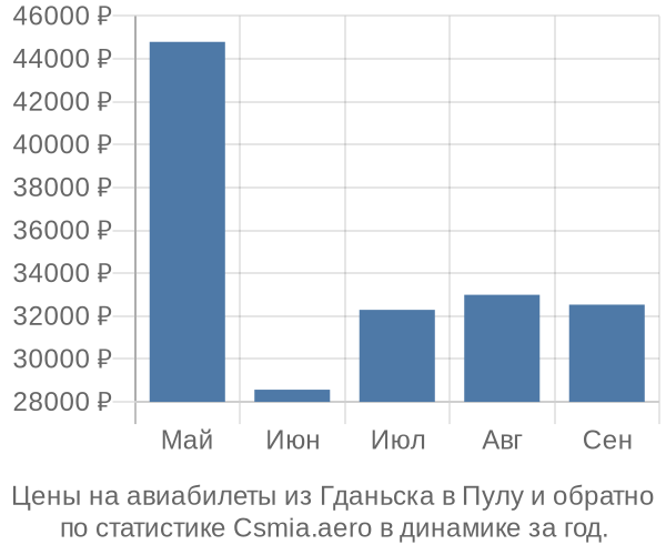 Авиабилеты из Гданьска в Пулу цены