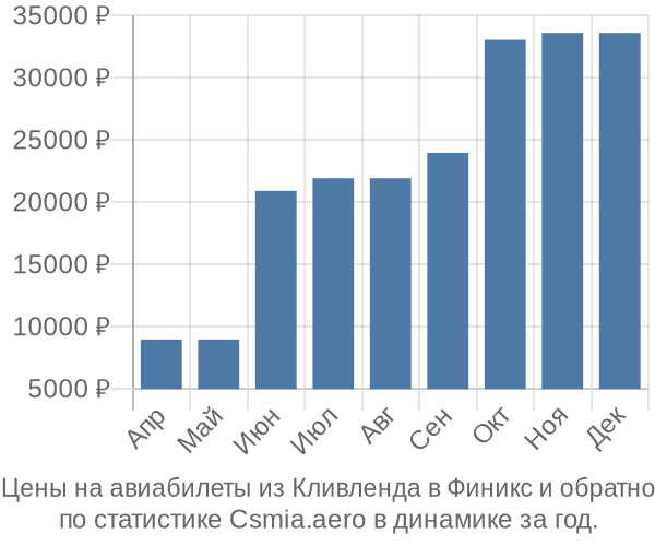 Авиабилеты из Кливленда в Финикс цены