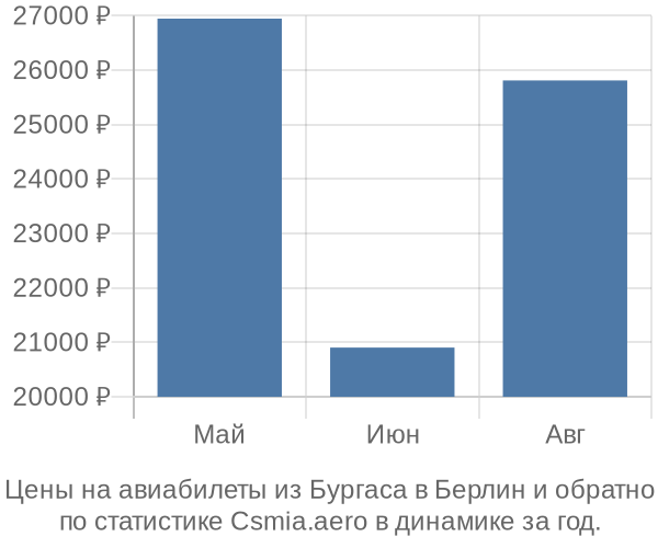 Авиабилеты из Бургаса в Берлин цены