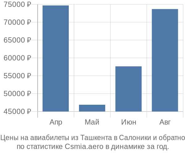 Авиабилеты из Ташкента в Салоники цены