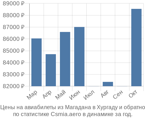 Авиабилеты из Магадана в Хургаду цены