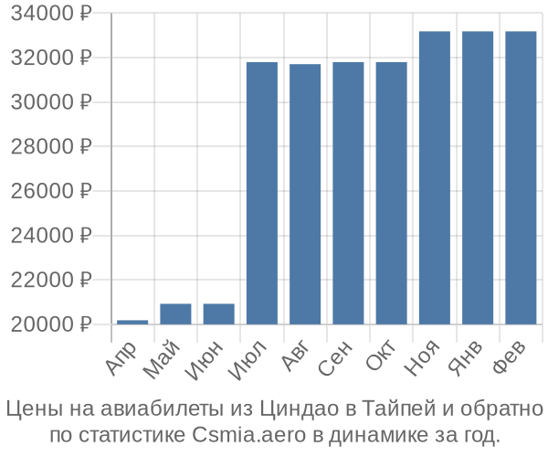 Авиабилеты из Циндао в Тайпей цены